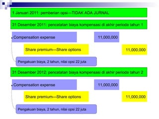 11,000,000 Share premium—Share options 1 Januari 2011: pemberian opsi—TIDAK ADA JURNAL Pengakuan biaya, 2 tahun, nilai opsi 22 juta Compensation expense 11,000,000 31 Desember 2011: pencatatan biaya kompensasi di akhir perioda tahun 1 11,000,000 Share premium—Share options Pengakuan biaya, 2 tahun, nilai opsi 22 juta Compensation expense 11,000,000 31 Desember 2012: pencatatan biaya kompensasi di akhir perioda tahun 2 