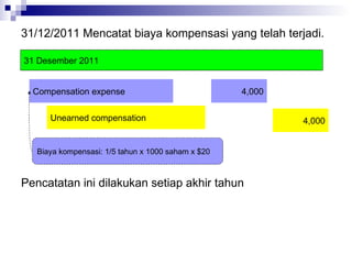 31/12/2011 Mencatat biaya kompensasi yang telah terjadi. Compensation expense 4,000 Unearned compensation 4,000 Biaya kompensasi: 1/5 tahun x 1000 saham x $20 31 Desember 2011 Pencatatan ini dilakukan setiap akhir tahun 