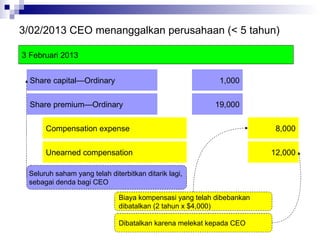 3/02/2013 CEO menanggalkan perusahaan (< 5 tahun) Share capital—Ordinary  1,000 Compensation expense 8,000 Seluruh saham yang telah diterbitkan ditarik lagi,  sebagai denda bagi CEO 3 Februari 2013 Unearned compensation Share premium—Ordinary 19,000 12,000 Biaya kompensasi yang telah dibebankan  dibatalkan (2 tahun x $4,000) Dibatalkan karena melekat kepada CEO  