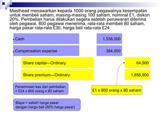 Masthead menawarkan kepada 1000 orang pegawainya kesempatan untuk membeli saham, masing-masing 100 saham, nominal  £1, diskon 20%. Pembelian harus dilakukan segera setelah penawaran diterima oleh pegawai. 800 pegawai menerima, rata-rata membeli 80 saham, harga pasar rata-rata £30, harga beli rata-rata £24 Cash  1,536,000 Share capital—Ordinary  64,000 Penerimaan kas dari pembelian  = £24 x 800 orang x 80 saham Share premium—Ordinary  Compensation expense 384,000 1,856,000 £1 x 800 orang x 80 saham Biaya = selisih harga pasar  dengan harga beli (80% harga pasar) 