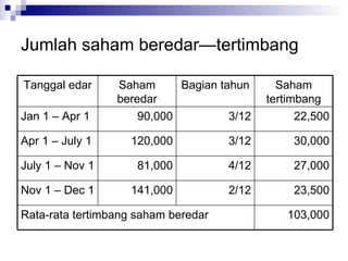 Jumlah saham beredar—tertimbang 103,000 Rata-rata tertimbang saham beredar 23,500 2/12 141,000 Nov 1 – Dec 1 27,000 4/12 81,000 July 1 – Nov 1 30,000 3/12 120,000 Apr 1 – July 1 22,500 3/12 90,000 Jan 1 – Apr 1 Saham tertimbang Bagian tahun Saham beredar Tanggal edar 