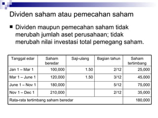 Dividen saham atau pemecahan saham Dividen maupun pemecahan saham tidak merubah jumlah aset perusahaan; tidak merubah nilai investasi total pemegang saham. 180,000 Rata-rata tertimbang saham beredar 35,000 2/12 210,000 Nov 1 – Dec 1 75,000 5/12 180,000 June 1 – Nov 1 45,000 3/12 1.50 120,000 Mar 1 – June 1 25,000 2/12 1.50 100,000 Jan 1 – Mar 1 Saham tertimbang Bagian tahun Saji-ulang Saham beredar Tanggal edar 