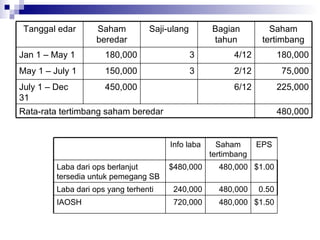 480,000 Rata-rata tertimbang saham beredar 225,000 6/12 450,000 July 1 – Dec 31 75,000 2/12 3 150,000 May 1 – July 1 180,000 4/12 3 180,000 Jan 1 – May 1 Saham tertimbang Bagian tahun Saji-ulang Saham beredar Tanggal edar $1.50 480,000 720,000 IAOSH 0.50 480,000 240,000 Laba dari ops yang terhenti $1.00 480,000 $480,000 Laba dari ops berlanjut tersedia untuk pemegang SB EPS Saham tertimbang Info laba 