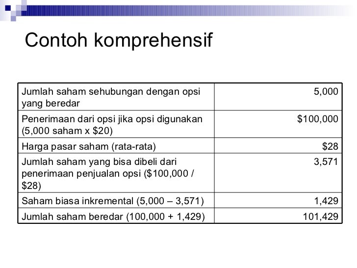 Contoh sederhana dari opsi saham
