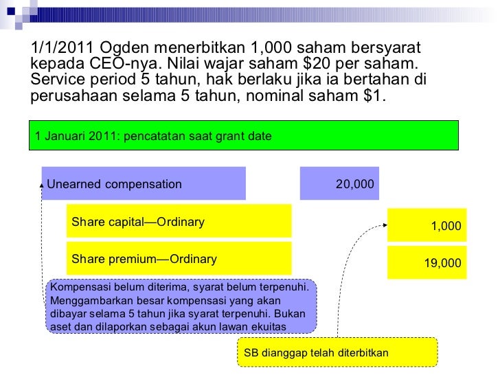 Nilai wajar opsi saham akuntansi