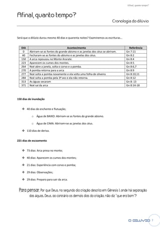 Afinal, quanto tempo?


Afinal, quanto tempo?
 final,
                                                                              Cronologia do dilúvio



Será que o dilúvio durou mesmo 40 dias e quarenta noites? Examinemos as escrituras...


   DIA                                     Acontecimento                                  Referência
    0      Abriram-se as fontes do grande abismo e as janelas dos céus se abriram.
                    se                                                                  Gn 7:11
   40      Fecharam-se as fontes do abismo e as janelas dos céus.
                      se                                                                Gn 8:2
   150     A arca repousou no Monte Ararate.                                            Gn 8:4
   223     Aparecem os cumes dos montes.                                                Gn 8:5
   264     Noé abre a janela, solta o corvo e a pomba.                                  Gn 8:6,7
   270     A pomba retorna para a arca                                                  Gn 8:9
   277     Noé solta a pomba novamente e ela volta uma folha de oliveira                Gn 8:10,11
   284     Noé solta a pomba pela 3ª vez e ela não retorna.                             Gn 8:12
   313     As águas secaram                                                             Gn 8: 13
   371     Noé sai da arca                                                              Gn 8:14-18



150 dias de inundação


         40 dias de enchente e flutuação
                               flutuação;

             o   Água de BAIXO: Abriram as fontes do grande abismo.
                                Abriram-se

             o   Água de CIMA: Abriram=se as janelas dos céus.

         110 dias de deriva.


221 dias de escoamento


         73 dias: Arca presa no monte
                                monte;

         40 dias: Aparecem os cumes dos montes
                                        montes;

         21 dias: Experiência com corvo e pomba;

         29 dias: Observações;

         29 dias: Preparo para sair da arca.


 Para pensar: Por que Deus, no segundo dia criação descrita em Gênesis 11, onde há separação
                                                                 nesis
           das águas, Deus, ao contr
                guas,          contrário os demais dias da criação, não diz “que era bom”?
                                                                      o




                                                                                                                7
 