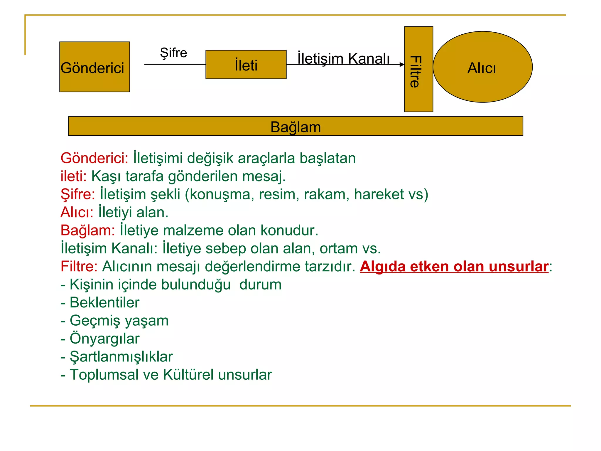 İleti Gönderici Şifre İletişim Kanalı Filtre Alıcı Bağlam Gönderici:  İletişimi değişik araçlarla başlatan ileti:  Kaşı tarafa gönderilen mesaj. Şifre:  İletişim şekli (konuşma, resim, rakam, hareket vs) Alıcı:  İletiyi alan. Bağlam:  İletiye malzeme olan konudur. İletişim Kanalı: İletiye sebep olan alan, ortam vs. Filtre:  Alıcının mesajı değerlendirme tarzıdır.  Algıda etken olan unsurlar : - Kişinin içinde bulunduğu  durum - Beklentiler - Geçmiş yaşam - Önyargılar - Şartlanmışlıklar - Toplumsal ve Kültürel unsurlar 