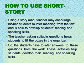 HOW TO USE SHORT-
STORY
▪ Using a story map, teacher may encourage
his/her students to infer meaning from the text,
and is able to develop students’ reading and
speaking skills.
▪ The teacher asking suitable questions helps
students to fill the boxes in the organizer.
▪ So, the students have to infer answers to these
questions from the work. These activities help
students develop their reading and speaking
skills.
 
