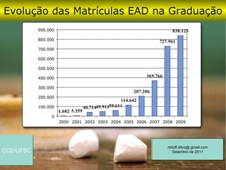 Evolução das Matrículas EAD na Graduação
           900.000                                                        838.125
           800.000                                                 727.961
           700.000

           600.000

           500.000

           400.000
                                                              369.766

           300.000
                                                         207.206
           200.000
                                                    114.642
           100.000                 40.71449.91159.611
                     1.682 5.359
                0
                     2000 2001 2002 2003 2004 2005 2006 2007 2008 2009




                                                                        ristoff.dilvo@.gmail.com
CCE/UFSC                                                                    Setembro de 2011
 