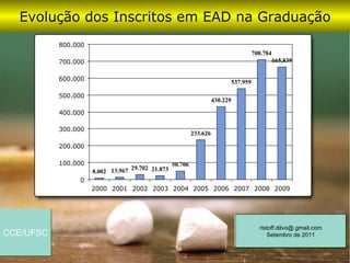 Evolução dos Inscritos em EAD na Graduação
           800.000
                                                                                     708.784
           700.000                                                                             665.839

           600.000
                                                                           537.959

           500.000
                                                                     430.229

           400.000

           300.000
                                                           233.626

           200.000

           100.000                                50.706
                                  29.702 21.873
                     8.002 13.967
                0
                     2000 2001 2002 2003 2004 2005 2006 2007 2008 2009




                                                                                       ristoff.dilvo@.gmail.com
CCE/UFSC                                                                                   Setembro de 2011
 