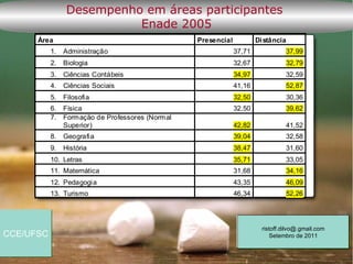 Desempenho em áreas participantes
                           Enade 2005
      Área                                        Presencial           Di stância
           1.   Administração                                  37,71              37,99
           2.   Biologia                                       32,67              32,79
           3.   Ciências Contábeis                             34,97              32,59
           4.   Ciências Sociais                               41,16              52,87
           5.   Filosofia                                      32,50              30,36
           6.   Física                                         32,50              39,62
           7.   Formação de Professores (Normal
                Superior)                                      42,82              41,52
           8.   Geografia                                      39,04              32,58
           9.   História                                       38,47              31,60
           10. Letras                                          35,71              33,05
           11. Matemática                                      31,68              34,16
           12. Pedagogia                                       43,35              46,09
           13. Turismo                                         46,34              52,26




                                                                         ristoff.dilvo@.gmail.com
CCE/UFSC                                                                     Setembro de 2011
 