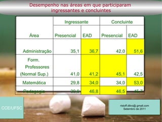 Desempenho nas áreas em que participaram
                    ingressantes e concluintes

                               Ingressante              Concluinte


             Área          Presencial    EAD        Presencial    EAD


           Administração          35,1       36,7         42,0         51,6
             Form.
            Professores
       (Normal Sup.)              41,0       41,2         45,1         42,5
           Matemática             29,8       34,0         34,0         53,0
           Pedagogia              39,9       46,8         46,5         45,7


                                                            ristoff.dilvo@.gmail.com
CCE/UFSC                                                        Setembro de 2011
 