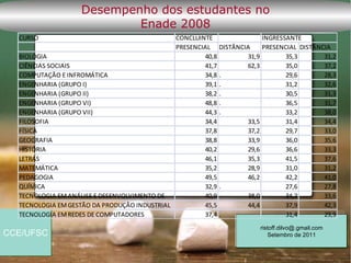 Desempenho dos estudantes no
                           Enade 2008
  CURSO                                       CONCLUINTE              INGRESSANTE
                                              PRESENCIAL DISTÂNCIA    PRESENCIAL DISTÂNCIA
  BIOLOGIA                                            40,8       31,9        35,3       31,2
  CIÊNCIAS SOCIAIS                                    41,7       62,3        35,0       37,2
  COMPUTAÇÃO E INFROMÁTICA                            34,8 .                 29,6       28,3
  ENGENHARIA (GRUPO I)                                39,1 .                 31,2       32,6
  ENGENHARIA (GRUPO II)                               38,2 .                 30,5       31,3
  ENGENHARIA (GRUPO VI)                               48,8 .                 36,5       31,7
  ENGENHARIA (GRUPO VII)                              44,3 .                 33,2       38,0
  FILOSOFIA                                           34,4       33,5        31,4       34,4
  FÍSICA                                              37,8       37,2        29,7       33,0
  GEOGRAFIA                                           38,8       33,9        36,0       35,6
  HISTÓRIA                                            40,2       29,6        36,6       33,3
  LETRAS                                              46,1       35,3        41,5       37,6
  MATEMÁTICA                                          35,2       28,9        31,0       31,2
  PEDAGOGIA                                           49,5       46,2        42,2       41,0
  QUÍMICA                                             32,9 .                 27,6       27,8
  TECNOLOGIA EM ANÁLISE E DESENVOLVIMENTO DE          40,9       38,0        34,2       33,6
  TECNOLOGIA EM GESTÃO DA PRODUÇÃO INDUSTRIAL         45,5       44,4        37,9       42,3
  TECNOLOGIA EM REDES DE COMPUTADORES                 37,4 .                 31,4       29,9
                                                                      ristoff.dilvo@.gmail.com
CCE/UFSC                                                                  Setembro de 2011
 