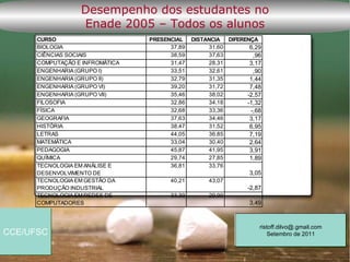 Desempenho dos estudantes no
                  Enade 2005 – Todos os alunos
      CURSO                      PRESENCIAL    DISTANCIA  DIFERENÇA
      BIOLOGIA                         37,89        31,60        6,29
      CIÊNCIAS SOCIAIS                 38,59        37,63         ,96
      COMPUTAÇÃO E INFROMÁTICA         31,47        28,31        3,17
      ENGENHARIA (GRUPO I)             33,51        32,61         ,90
      ENGENHARIA (GRUPO II)            32,79        31,35        1,44
      ENGENHARIA (GRUPO VI)            39,20        31,72        7,48
      ENGENHARIA (GRUPO VII)           35,46        38,02       -2,57
      FILOSOFIA                        32,86        34,18       -1,32
      FÍSICA                           32,68        33,36        -,68
      GEOGRAFIA                        37,63        34,46        3,17
      HISTÓRIA                         38,47        31,52        6,95
      LETRAS                           44,05        36,85        7,19
      MATEMÁTICA                       33,04        30,40        2,64
      PEDAGOGIA                        45,87        41,95        3,91
      QUÍMICA                          29,74        27,85        1,89
      TECNOLOGIA EM ANÁLISE E          36,81        33,76
      DESENVOLVIMENTO DE                                         3,05
      TECNOLOGIA EM GESTÃO DA          40,21        43,07
      PRODUÇÃO INDUSTRIAL                                       -2,87
      TECNOLOGIA EM REDES DE           33,39        29,90
      COMPUTADORES                                               3,49


                                                                    ristoff.dilvo@.gmail.com
CCE/UFSC                                                                Setembro de 2011
 