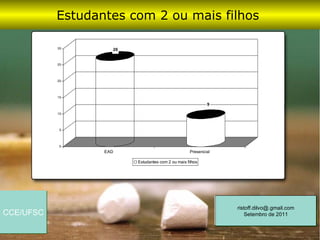 Estudantes com 2 ou mais filhos

           30       26


           25




           20




           15

                                                            9

           10




            5




            0
                  EAD                               Presencial

                         Estudantes com 2 ou mais filhos




                                                                 ristoff.dilvo@.gmail.com
CCE/UFSC                                                             Setembro de 2011
 