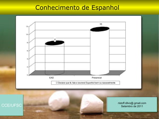 Conhecimento de Espanhol

                                                                        11
           12




           10


                         7
            8




            6




            4




            2




            0
                   EAD                                          Presencial

                             Declara que lê, fala e escreve Espanhol bem ou razoavelmente




                                                                                            ristoff.dilvo@.gmail.com
CCE/UFSC                                                                                        Setembro de 2011
 