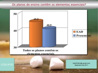 Os planos de ensino contêm os elementos essenciais?


           50
                       45,2

                                40,9

           40                                        EAD
                                                     Presencial



           30
                Todos os planos contêm os
                  elementos essenciais


                                                ristoff.dilvo@.gmail.com
CCE/UFSC                                            Setembro de 2011
 