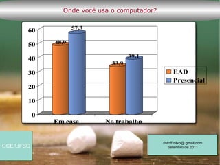 Onde você usa o computador?

                      57,3
       60

       50      48,9

                                      39,1
       40
                               33,9
       30                                            EAD
                                                     Presencial
       20

       10

           0
               Em casa       No trabalho


                                               ristoff.dilvo@.gmail.com
CCE/UFSC                                           Setembro de 2011
 