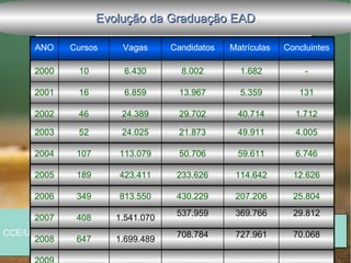 Evolução da Graduação EAD

      ANO    Cursos     Vagas      Candidatos   Matrículas       Concluintes

      2000    10        6.430        8.002        1.682                 -

      2001    16        6.859       13.967        5.359               131

      2002    46        24.389      29.702        40.714             1.712

      2003    52        24.025      21.873        49.911             4.005

      2004    107      113.079      50.706        59.611             6.746

      2005    189      423.411      233.626      114.642            12.626

      2006    349      813.550      430.229      207.206            25.804
                                    537.959      369.766            29.812
      2007    408      1.541.070
                                                       ristoff.dilvo@.gmail.com
CCE/UFSC                            708.784      727.961 Setembro 70.068
                                                                     de 2011
      2008    647      1.699.489
 