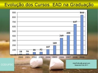 Evolução dos Cursos EAD na Graduação
       900                                                               844
       800

       700                                                     647
       600

       500
                                                         408
       400                                         349
       300
                                             189
       200
                                       107
       100                 46    52
               10     16
           0
               2000   2001 2002 2003   2004 2005   2006 2007 2008       2009


                                                               ristoff.dilvo@.gmail.com
CCE/UFSC                                                           Setembro de 2011
 