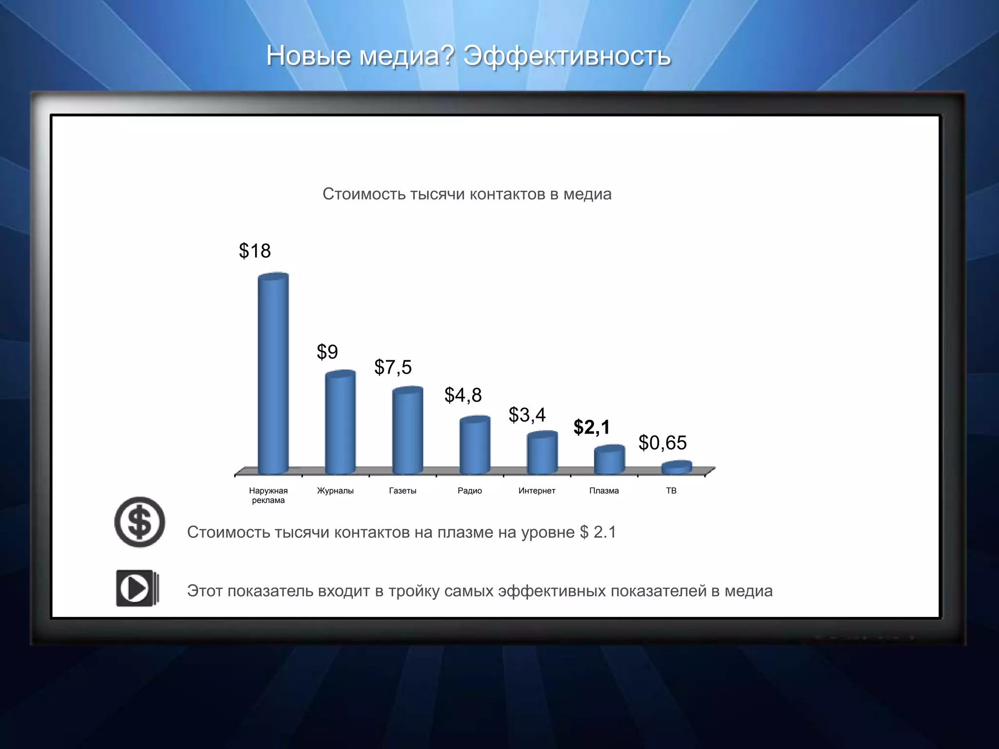 Новые медиа? Эффективность



                  Стоимость тысячи контактов в медиа


      $18




                  $9
                            $7,5
                                      $4,8
                                               $3,4
                                                           $2,1
                                                                     $0,65

       Наружная   Журналы    Газеты    Радио    Интернет    Плазма     ТВ
       реклама



Стоимость тысячи контактов на плазме на уровне $ 2.1


Этот показатель входит в тройку самых эффективных показателей в медиа
 