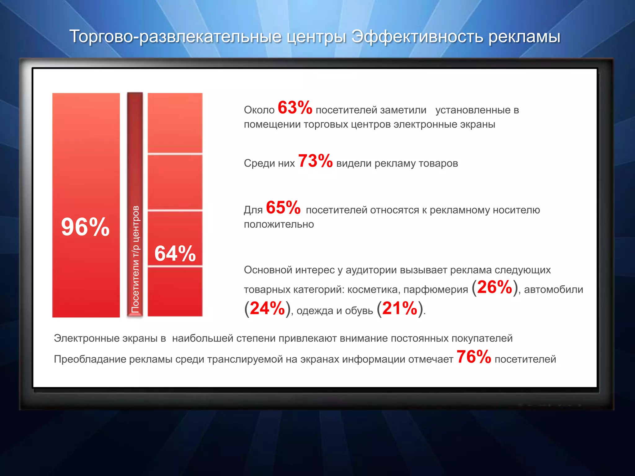 Торгово-развлекательные центры Эффективность рекламы



                                            Около 63%   посетителей заметили установленные в
                                            помещении торговых центров электронные экраны


                                            Среди них   73% видели рекламу товаров

                                            Для 65%    посетителей относятся к рекламному носителю
             Посетители т/р центров




 96%                                        положительно


                                      64%
                                            Основной интерес у аудитории вызывает реклама следующих
                                            товарных категорий: косметика, парфюмерия   (26%), автомобили
                                            (24%), одежда и обувь (21%).
Электронные экраны в наибольшей степени привлекают внимание постоянных покупателей
Преобладание рекламы среди транслируемой на экранах информации отмечает           76% посетителей
 