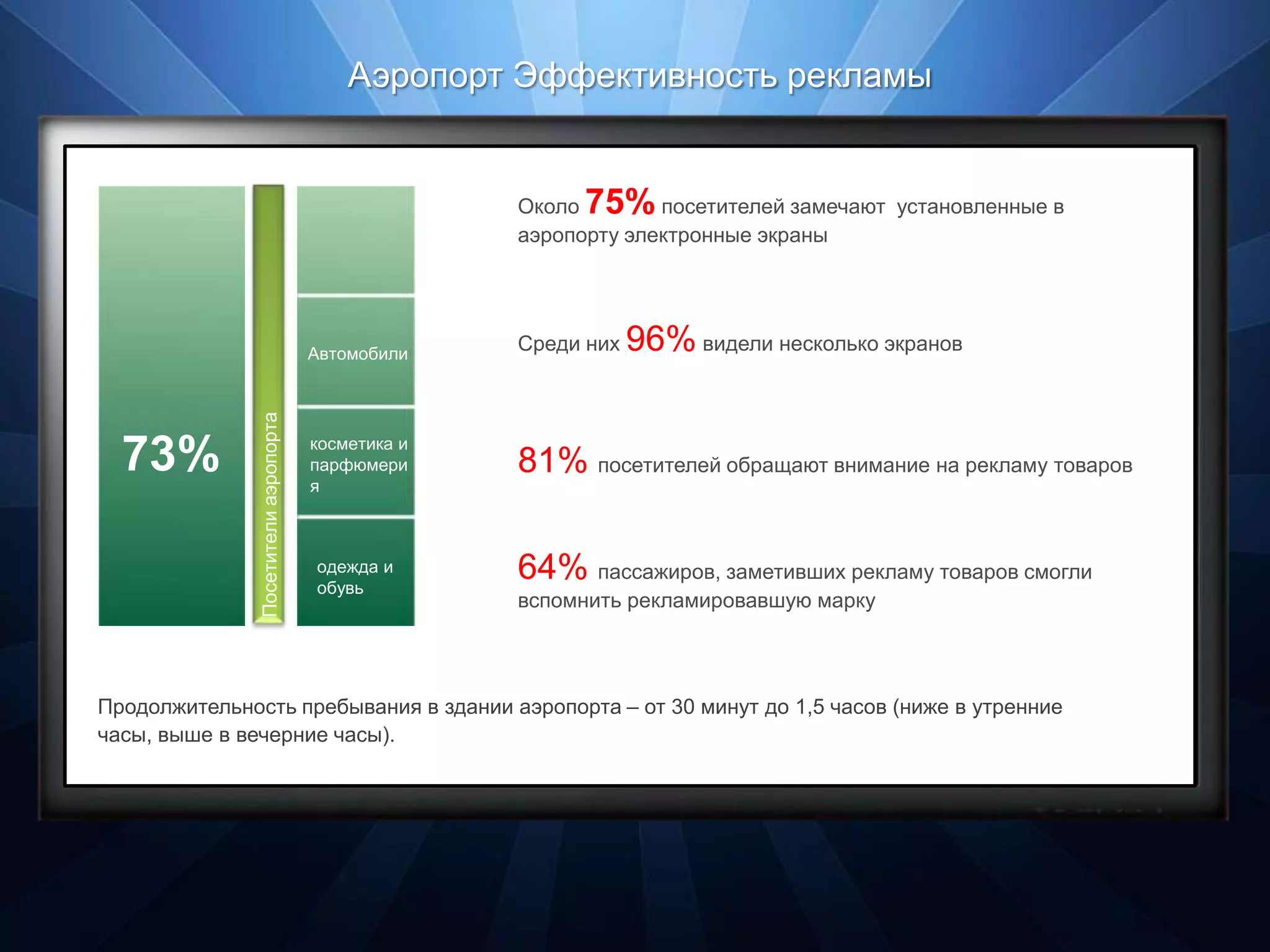 Аэропорт Эффективность рекламы


                                                    Около 75%    посетителей замечают установленные в
                                                    аэропорту электронные экраны




                                      Автомобили
                                                    Среди них   96% видели несколько экранов
               Посетители аэропорта




                                      косметика и
  73%                                 парфюмери
                                      я
                                                    81% посетителей обращают внимание на рекламу товаров

                                      одежда и
                                      обувь
                                                    64% пассажиров, заметивших рекламу товаров смогли
                                                    вспомнить рекламировавшую марку




Продолжительность пребывания в здании аэропорта – от 30 минут до 1,5 часов (ниже в утренние
часы, выше в вечерние часы).
 