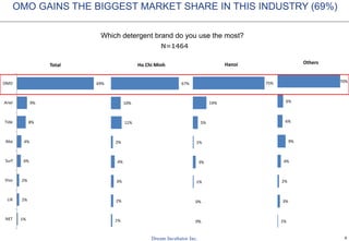 9
GOOD QUALITY, TRUSTED BRAND AND AFFORDABLE PRICE ARE
3 KEY REASONS FOR CHOOSING THE BRAND
Why did you choose that brand?
17%
19%
20%
26%
28%
30%
34%
37%
42%
42%
47%
48%
49%
59%
60%
66%
0% 10% 20% 30% 40% 50% 60% 70%
Have functions that other brands don't have
Laptop is not hot after long time used
Show off my class
Good customer service
Variety of model for choosing
Long life battery
Other
Many people use that brand
Small & lightweight suit for job
Good after sell service
Strong technical inside (RAM, Processor)
Well-know brand
Fashionable
Affordable price
Trusted brand
Good quality
N= 1225
 