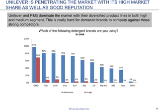 10
DELL IS CHOSEN BECAUSE OF GOOD QUALITY,
WHILE ASUS AFFORDABLE PRICE
Why did you choose that brand?
ASUSDELL
14%
14%
17%
19%
22%
26%
29%
33%
37%
38%
45%
49%
53%
60%
65%
71%
0% 20% 40% 60% 80%
Have unique functions
Show off my class
Laptop is not hot after using
Good customer service
Variety of model for choosing
Other
Suit for job
Long life battery
Fashionable
Good after sell service
Many people use that brand
Well-know brand
Strong technical inside
Affordable price
Trusted brand
Good quality
N= 285
11%
17%
26%
26%
31%
35%
36%
40%
40%
48%
49%
50%
52%
58%
62%
76%
0% 20% 40% 60% 80% 100%
Show off my class
Have unique functions
Long life battery
Laptop is not hot after using
Good customer service
Variety of model for choosing
Other
Many people use that brand
Well-know brand
Strong technical inside
Good after sell service
Suit for job
Trusted brand
Fashionable
Good quality
Affordable price
N= 211
 