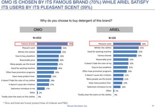 11
Why did you choose that brand?
HPSONY VAIO
SONY VAIO = GOOD QUALITY & FASHIONABLE,
HP = AFFORDABLE PRICE
Sony Vaio is also evaluated as fashionable
24%
29%
29%
33%
36%
36%
42%
43%
47%
48%
55%
56%
71%
73%
76%
77%
0% 50% 100%
Have unique functions
Affordable price
Laptop is not hot after using
Variety of model for choosing
Many people use that brand
Good customer service
Long life battery
Other
Suit for job
Show off my class
Good after sell service
Strong technical inside
Well-know brand
Fashionable
Trusted brand
Good quality
N= 182
18%
19%
19%
29%
30%
36%
38%
40%
42%
43%
45%
49%
51%
65%
67%
71%
0% 20% 40% 60% 80%
Laptop is not hot after using
Have unique functions
Show off my class
Good customer service
Long life battery
Other
Variety of model for choosing
Many people use that brand
Suit for job
Fashionable
Good after sell service
Strong technical inside
Well-know brand
Good quality
Trusted brand
Affordable price
N= 159
 