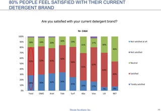 13
WEB SURFING, WORKING AND ENTERTAINING ARE 3 MAIN
PURPOSES FOR USING LAPTOP
What are your main purposes for using laptop?
People from under 18 to 25 use laptop mainly for studying and entertaining
86%
79%
87% 86%
83%82%
50%
76%
90%
87%
80%
86% 86%
79%
70%
74%
82%
88%
71%
49%
59% 61%
65%
56%
51%
6%
4% 6% 7% 7%
0%
10%
20%
30%
40%
50%
60%
70%
80%
90%
100%
Total Under 18 18-25 26-30 Over 30
N=1225
Web surfing, facebook Working Entertaining Study Playing game Other
 