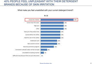 14
Is there anything with your laptop make you feel unsatisfied?
OFTEN TURN HOT, QUICKLY RUN OUT OF BATTERY AND LOW SPEED
ARE 3 MAIN PROBLEMS OF LAPTOP
5%
5%
10%
12%
14%
15%
18%
18%
20%
26%
36%
44%
0% 5% 10% 15% 20% 25% 30% 35% 40% 45% 50%
Other
Cannot recharge the battery
Blurrry screen
Inefficient keyboard
After working a long time, it has noise
Wifi error
None
Computer often freezes
Low RAM usage
Low speed
Quickly run out of battery
Often turn hot
N= 1225
 