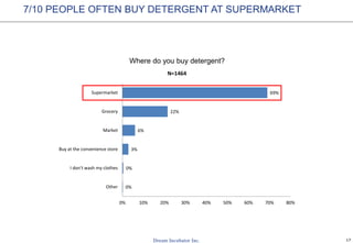 17
MOST USERS FEEL SATISFIED WITH THEIR CURRENT LAPTOP
In general, how satisfied do you feel about your laptop ?
Although Dell and Asus has the most users among those brands, Macbook and Sony
Vaio are the brands make users happy the most when using.
15%
7%
13% 14% 10% 9%
28%
19%
28%
14% 13%
48%
51%
54% 47% 52%
43%
42%
34%
47%
45%
38%
33% 38%
31%
36% 34%
42%
26%
40%
23%
38%
38%
3% 3% 2% 2% 4% 5% 2% 6%
2% 3%
0%
0%
10%
20%
30%
40%
50%
60%
70%
80%
90%
100%
N = 1225
Not satisfied at all
Not satisfied
Neutral
Satisfied
Very satisfied
 