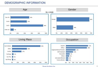 3
DEMOGRAPHIC INFORMATION
3%
48%
24%
25%
Under 18
18-25
26-30
Over 30
Age Gender
38%
62%
Male
Female
2%
2%
3%
17%
22%
55%
Hai Phong
Can Tho
Da Nang
Ha Noi
Other
Ho Chi Minh
Living Place Occupation
2%
4%
4%
5%
9%
13%
30%
33%
Factory Worker
Housewife
Others
Job seeker/Retired
Self-employed
Engineer/Doctor/Teacher
Student
Officer
N=1594
 