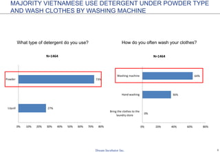 5
3 MOST WELL – KNOWN LAPTOP BRANDS ARE DELL , ASUS AND
ACER
Which brands below are you aware of?
7%
66%
75%
79%
79%
80%
81%
83%
86%
86%
Other
Macbook
Toshiba
Lenovo
Sony Vaio
Samsung
HP
Acer
Asus
Dell
Total
N=1225
6%
69%
74%
76%
81%
79%
82%
84%
86%
87%
Ho Chi Minh
7%
66%
80%
89%
84%
85%
87%
87%
89%
87%
Ha Noi
7%
61%
73%
80%
73%
77%
77%
81%
84%
86%
Other
 