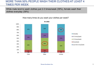 6
MAJORITY PEOPLE SEE THE BRANDS AT ELECTRONICS STORES
How do you know those brands?
36%
39%
51%
58%
59%
60%
61%
61%
63%
78%
0% 10% 20% 30% 40% 50% 60% 70% 80% 90%
OOH
Recommended by salemans
Facebook ads
Online ads
Friends/relatives suggestion
See others use that brand
Newspaper/Magazines ads
Other
TV ads
See the brand at electronics store
N= 1225
Salesman
 