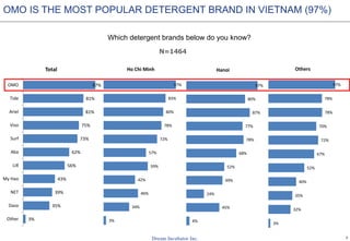 7
Which brands below are you aware of?
What is your laptop brand ?
DELL IS THE HIGHEST AWARENESS AS WELL AS
BIGGEST MARKET SHARE
86% 86% 83% 81% 80% 79% 79%
75%
66%
7%
23%
17%
12% 13%
4%
15%
5% 5% 4%
1%
0%
10%
20%
30%
40%
50%
60%
70%
80%
90%
100%
Dell Asus Acer HP Samsung Sony Vaio Lenovo Toshiba Macbook Other
N= 1225
Awareness Own
 