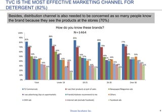8
What is your laptop brand ?
DELL, ASUS AND SONY VAIO ARE THE LEADERS IN VIETNAM
0%
4%
4%
6%
5%
11%
10%
14%
21%
25%
Student
1%
4%
4%
5%
5%
14%
12%
15%
15%
25%
Officer
0%
3%
5%
4%
6%
8%
20%
18%
18%
19%
Teacher/doctor/
engineer
1%
5%
5%
7%
5%
12%
15%
14%
15%
21%
Other
N=1225
1%
4%
4%
5%
5%
12%
13%
15%
17%
23%
Other
Macbook
Samsung
Toshiba
Lenovo
Acer
HP
Sony Vaio
Asus
Dell
Total
 