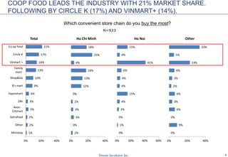 9
COOP FOOD LEADS THE INDUSTRY WITH 21% MARKET SHARE.
FOLLOWING BY CIRCLE K (17%) AND VINMART+ (14%).
Which convenient store chain do you buy the most?
N=923
1%
2%
2%
3%
3%
4%
9%
10%
13%
14%
17%
21%
0% 20% 40%
Ministop
Other
Satrafood
Aeon -
Citimart
24h
Hapromart
B's mart
Shop&Go
Family
mart
Vinmart +
Circle K
Co.op food
Total
2%
0%
3%
3%
2%
0%
12%
13%
18%
4%
25%
18%
0% 20% 40%
Ho Chi Minh
0%
1%
0%
3%
4%
15%
4%
4%
6%
41%
4%
15%
0% 20% 40% 60%
Ha Noi
0%
9%
0%
6%
3%
6%
2%
3%
6%
23%
5%
33%
0% 20% 40%
Other
 