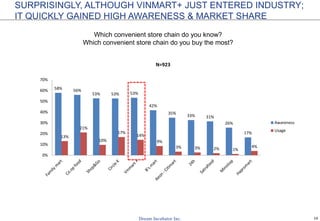 10
SURPRISINGLY, ALTHOUGH VINMART+ JUST ENTERED INDUSTRY;
IT QUICKLY GAINED HIGH AWARENESS & MARKET SHARE
Which convenient store chain do you know?
Which convenient store chain do you buy the most?
58% 56%
53% 53% 53%
42%
35%
33% 31%
26%
17%
13%
21%
10%
17%
14%
9%
3% 3% 2% 1%
4%
0%
10%
20%
30%
40%
50%
60%
70%
N=923
Awareness
Usage
 