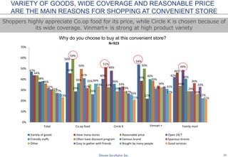 11
Why do you choose to buy at this convenient store?
VARIETY OF GOODS, WIDE COVERAGE AND REASONABLE PRICE
ARE THE MAIN REASONS FOR SHOPPING AT CONVENIENT STORE
Shoppers highly appreciate Co.op food for its price, while Circle K is chosen because of
its wide coverage. Vinmart+ is strong at high product variety
47%
56%
40%
54%
42%
44%
46%
51%
39%
46%
59%
33%
50%
34%
38%
29%
48%
22%
49%
36% 36%
40% 40%
36%
50%
29%
39%
29%
32%
41%
33%
31%31%
32%
34%
36%35%
29%
26%27% 26% 27%
33%
36%
26%
31%
22%23%
33%
21%
27%
21%
0%
10%
20%
30%
40%
50%
60%
70%
Total Co.op food Circle K Vinmart Family mart
N=923
Variety of goods Have many stores Reasonable price Open 24/7
Friendly staffs Often have discount program Famous brand Spacious strores
Other Easy to gather with friends Bought by many people Good services
Vinmart +
 