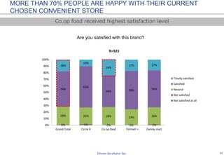 12
MORE THAN 70% PEOPLE ARE HAPPY WITH THEIR CURRENT
CHOSEN CONVENIENT STORE
Are you satisfied with this brand?
0% 1% 0% 0% 1%
28% 26% 28% 24% 26%
54%
63%
48% 58% 56%
18%
10%
24%
17% 17%
0%
10%
20%
30%
40%
50%
60%
70%
80%
90%
100%
Grand Total Circle K Co.op food Vinmart Family mart
N=923
Totally satisfied
Satisfied
Neutral
Not satisfied
Not satisfied at all
Co.op food received highest satisfaction level
Vinmart +
 