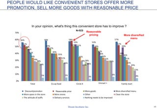 13
PEOPLE WOULD LIKE CONVENIENT STORES OFFER MORE
PROMOTION, SELL MORE GOODS WITH REASONABLE PRICE
In your opinion, what's thing this convenient store has to improve ?
56% 58% 58%
53%
57%
52%
49% 49%
52%
49%
47%
51%
38%
46%
40%
53%
42%
49%
41%
51%
36%
36%
34% 35% 34%
31%29%
32%
28%
31%
23%
28%
35%
23%
31%
28%
20%24%
26% 26%
28%
15%
5% 5%
3%
6%
4%
0%
10%
20%
30%
40%
50%
60%
70%
Total Co.op food Circle K Vinmart Family mart
N=923
Discount program Price More goods More diversified menu
More space in the store More stores Other Clean the store
The attitude of staffs Delivery services Nothing needs to be improved
More diversified
menu
Vinmart +
Discount/promotion Reasonable price
Reasonable
pricing
 