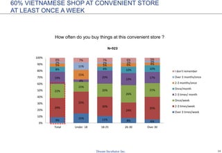 14
How often do you buy things at this convenient store ?
60% VIETNAMESE SHOP AT CONVENIENT STORE
AT LEAST ONCE A WEEK
9%
15% 11% 8% 6%
29%
33%
30%
24%
35%
22%
15%
20%
26%
21%
19%
4%
20%
19% 17%
8% 6% 10% 10%
5%
15%
5% 6% 4%2%
11%
2% 1% 3%
6% 7% 7% 6% 5%
0%
10%
20%
30%
40%
50%
60%
70%
80%
90%
100%
Total Under 18 18-25 26-30 Over 30
N=923
I don't remember
Over 3 months/once
2-3 months/once
Once/month
2-3 times/ month
Once/week
2-3 times/week
Over 3 times/week
 