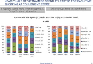 15
How much on average do you pay for each time buying at convenient store?
NEARLY HALF OF VIETNAMESE SPEND AT LEAST $5 FOR EACH TIME
SHOPPING AT CONVENIENT STORE
Shoppers spend more when shopping at
Co.op Food and Vinmart+
3% 4% 1% 2% 4%
18%
31%
7% 5%
28%
16%
21%
10% 11%
22%17%
16%
15% 14%
21%23%
15%
30% 28%
13%12%
5%
19%
19%
5%11%
4%
17% 20%
3%
0%
10%
20%
30%
40%
50%
60%
70%
80%
90%
100%
Total Circle K Co.op
food
Vinmart Family
mart
Over $14
From $9.5 - $14
From $5 - $9.5
From $3 - $5
From $2 - $3
From $1 - $2
Under $1
I don't
remember
2% 0% 2% 1% 3%
18%
30% 24%
10% 10%
16%
19%
20%
12% 9%
17%
7%
19%
16% 14%
23%
33%
20%
27%
25%
12%
4%
7%
16%
18%
11%
4% 5%
15% 19%
0%
10%
20%
30%
40%
50%
60%
70%
80%
90%
100%
Total Under 18 18-25 26-30 Over 30
Over $14
From $9.5 - $14
From $5 - $9.5
From $3 - $5
From $2 - $3
From $1 - $2
Under $1
I don't remember
N = 923
Vinmart +
Older groups tend to spend more
 