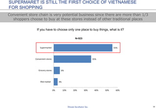 16
If you have to choose only one place to buy things, what is it?
SUPERMARET IS STILL THE FIRST CHOICE OF VIETNAMESE
FOR SHOPPING
4%
6%
35%
55%
0% 10% 20% 30% 40% 50% 60%
Market
Grocery stores
Convenient stores
Supermarket
N=923
Convenient store chain is very potential business since there are more than 1/3
shoppers choose to buy at these stores instead of other traditional places
Wet market
 