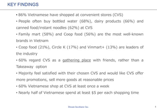 2
KEY FINDINGS
• 86% respondents have shopped at convenient stores (CVS)
• People often buy bottled water (68%), dairy products (66%) and
canned food/instant noodles (62%) at CVS
• Family mart (58%) and Coop food (56%) are the most well-known
brands in Vietnam
• Coop food (21%), Circle K (17%) and Vinmart+ (13%) are leaders of
the industry
• 60% regard CVS as a gathering place with friends, rather than a
Takeaway option
• Majority feel satisfied with their chosen CVS and would like CVS offer
more promotions, sell more goods at reasonable prices
• 60% Vietnamese shop at CVS at least once a week
• Nearly half of Vietnamese spend at least $5 per each shopping time
 