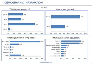 3
What is your age group?
N=1073
DEMOGRAPHIC INFORMATION
What is your gender?
What is your current living place? What is your current occupation?
3%
48%
23%
26%
0% 10% 20% 30% 40% 50% 60%
Under18
18-25
26-30
Over 30
32%
68%
0% 10% 20% 30% 40% 50% 60% 70% 80%
Male
Female
21%
2%
2%
3%
17%
56%
0% 10% 20% 30% 40% 50% 60%
Other
Hai Phong
Can Tho
Da Nang
Ha Noi
Ho Chi Minh
4%
5%
5%
5%
8%
9%
31%
33%
0% 10% 20% 30% 40%
Job seeker/Retired
Housewife
Others
Factory Worker
Self-employed
Engineer/Doctor/Teacher
Officer
Student
 