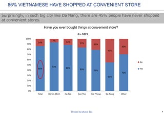 4
86% VIETNAMESE HAVE SHOPPED AT CONVENIENT STORE
Have you ever bought things at convenient store?
86%
93%
88%
83% 79%
55%
70%
14%
7%
12%
17% 21%
45%
30%
0%
10%
20%
30%
40%
50%
60%
70%
80%
90%
100%
Total Ho Chi Minh Ha Noi Can Tho Hai Phong Da Nang Other
N = 1073
No
Yes
Surprisingly, in such big city like Da Nang, there are 45% people have never shopped
at convenient stores.
 