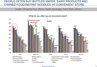 5
What do you often buy at convenient store?
PEOPLE OFTEN BUY BOTTLED WATER, DAIRY PRODUCTS AND
CANNED FOOD/INSTANT NOODLES AT CONVENIENT STORE
68%
85%
68% 68%
66%66% 65% 66%
68%
62%
74%
64%
55%
63%
50%
70%
48% 48%
53%
67%
41% 42%
45%
42%
48%
37%
47% 49%
41%
34%
44%
67%
43%
34%
43%44%
26%
38%
33%
48%
35%
29%
30%
25%
37%
16%
30%
36%
22%
30%
14%
31% 31%
19%
15%
16% 20%
26%
4% 4%
3% 3%
6%
0%
10%
20%
30%
40%
50%
60%
70%
80%
90%
Total Under 18 18-25 26-30 Over 30
N=923
Bottled water Milk products Canned food, instant noodles Confectionery
Processed food Cakes Self-care products Household goods
Beverages made by staffs Spices Stationery Fruits/vegetables
Unprocessed food Cosmestic products Other
Under 18 group buy Store-made beverage more than others
Store-made
Beverage
 